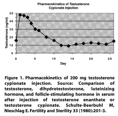 Half-life of testosterone cypionate - It persists in the body for a longer time. It has a shorter active life and persists in the body for a short time. Has a half-life of 12 days. Has a half-life of 10.5 days. Testosterone Cypionate has less testosterone per milligram. Testosterone Enanthate has more testosterone per milligram. One carbon atom heavier.